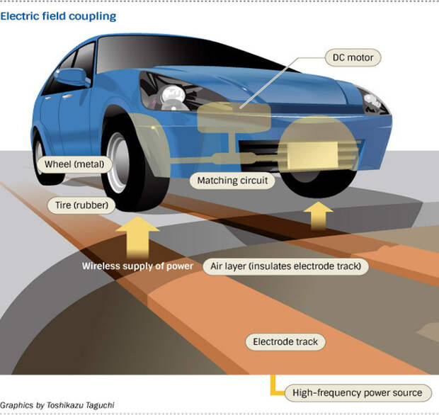 Электрокар подпитывается беспроводной энергией из дорожного полотна