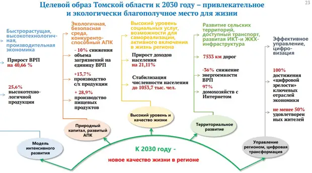 Стратегия развития самарской области до 2030 года презентация