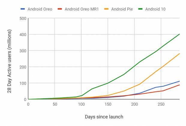 Владельцам iPhone остаётся только посмеяться. Android 10 стала самой быстрой версией Android по скорости попадания на смартфоны