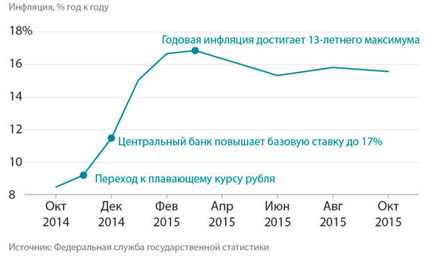 Инфляция рубля в год в процентах. Инфляция рубля. Инфляция в России в 2015 году. Уровень инфляции рубля. Инфляция и курс рубля.