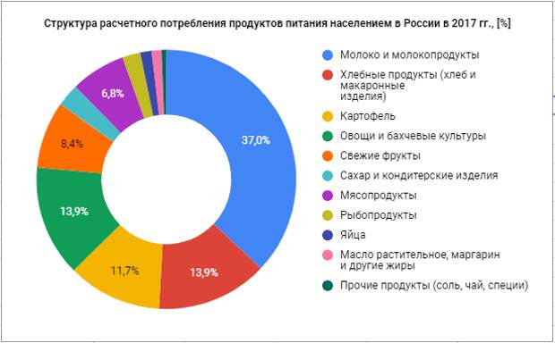 На диаграммах показан ассортимент товаров. Структура потребления продуктов питания в России 2020. Структура продовольственного рынка России. Структура продуктового рынка. Структура рынка продуктов питания.