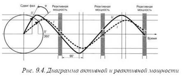 Диаграмма активной нагрузки. Диаграмма активной и реактивной мощности. График активной мощности. Активная энергия график. Что такое активная мощность природа.