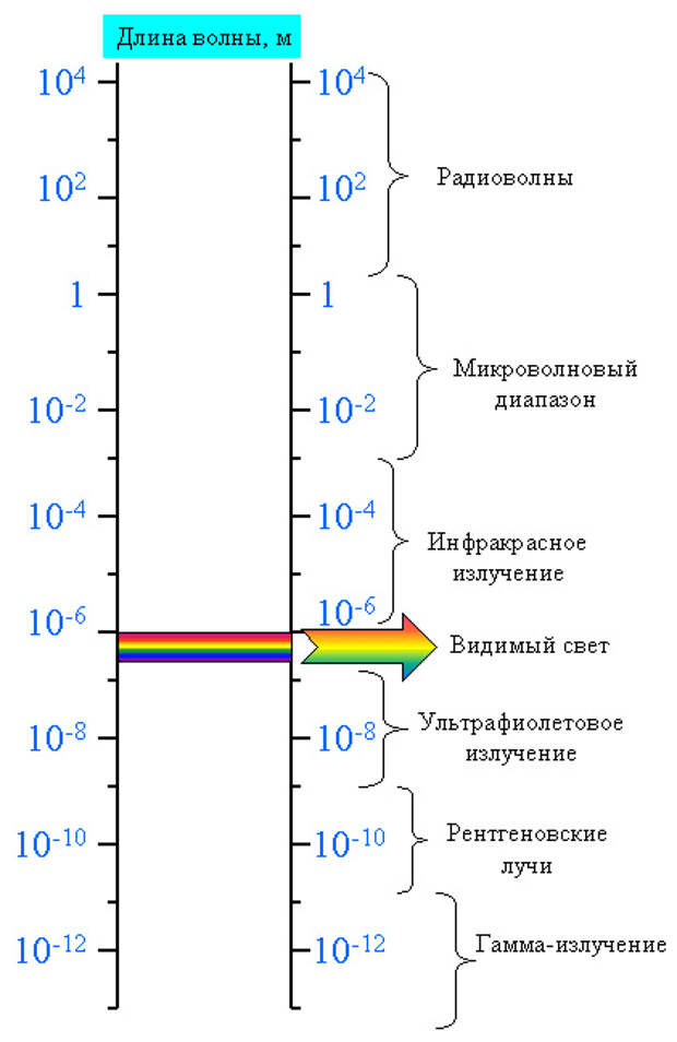 Радиоволны длина волны. Шкала электромагнитного излучения микроволновка. Радиоволны диапазон длин волн. Диапазоны излучений и длины волн.