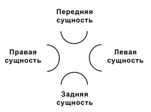 Схема обозначений Сущностей человека в виде дуг