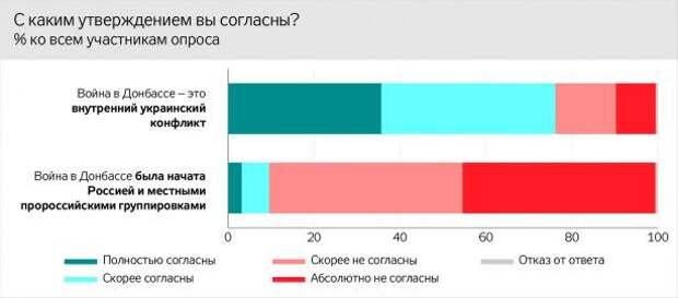 Жители Донбасса прошли тест на несовместимость с Украиной