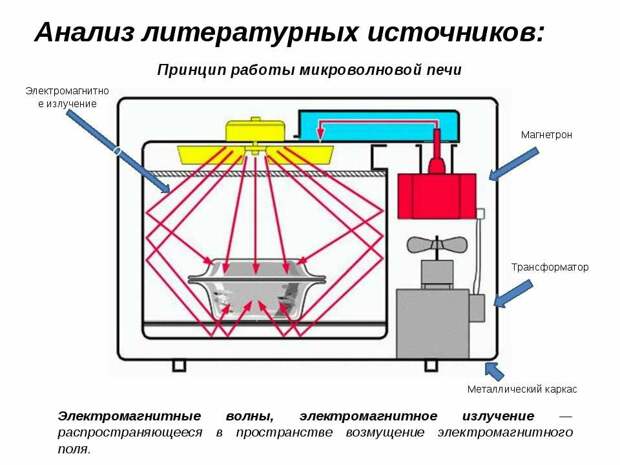Принцип работы микроволновки, источник: cosmo-frost.ru