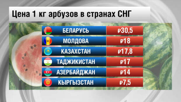 Сколько стоит арбуз в странах СНГ?