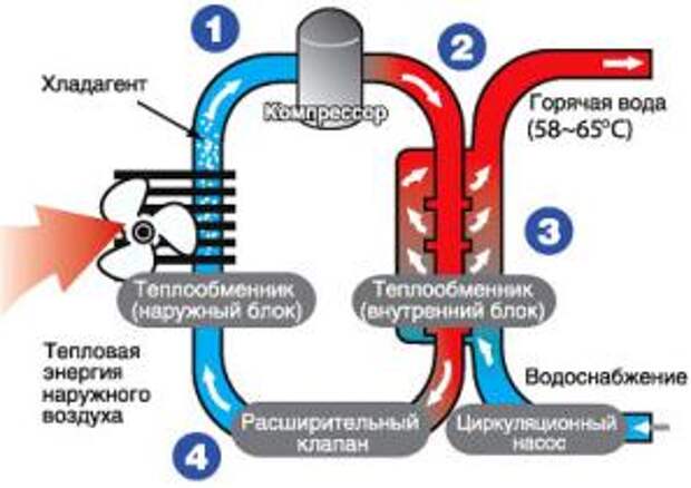 Принцип работы теплового насоса