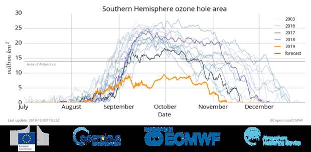 Кто закрыл над Землей гигантскую озоновую дыру?