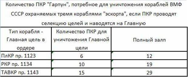 Американские бомбардировщики против советских авианосцев