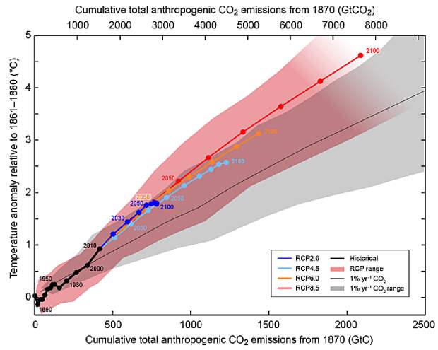 Рисунок 12. Зависимость изменения температуры Земли от количества углекислого газа, накопленного вследствие деятельности человека