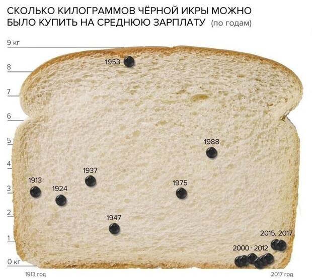 Черная икра в СССР