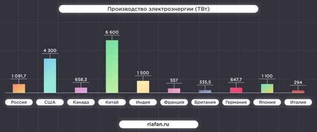 Россия обошла США и Китай по уровню развития энергетики