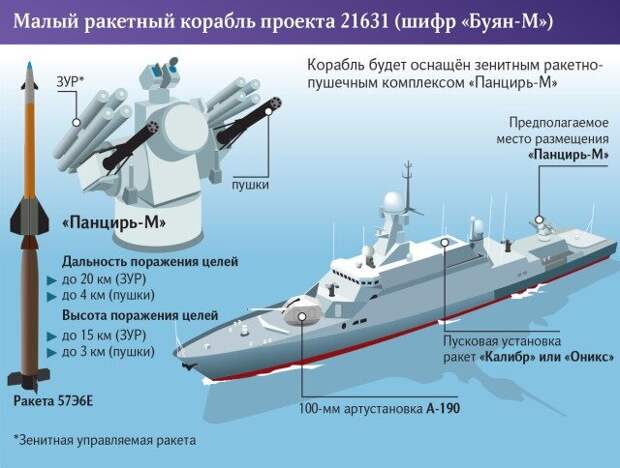Морской вариант изделия "Панцирь-С", а именно зенитный ракетно-артиллерийский комплекс (ЗРАК) "Панцирь-М" довольно неплохо показывает себя при боевом использовании на новейшем МРК Черноморского Флота.-3