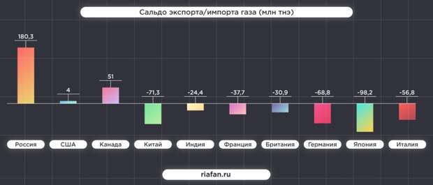Россия обошла США и Китай по уровню развития энергетики