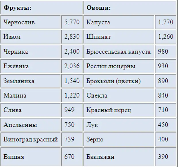 Пептиды антиоксиданты. Фрукты богатые антиоксидантами. Антиоксиданты в продуктах. Антиоксиданты в продуктах таблица. Продукты богатые антиоксидантами.