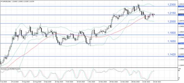 EUR/USD