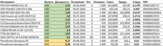Доходности долларовых облигаций. И рублевых облигаций Белоруссии Доходности долларовых облигаций. И рублевых облигаций Белоруссии