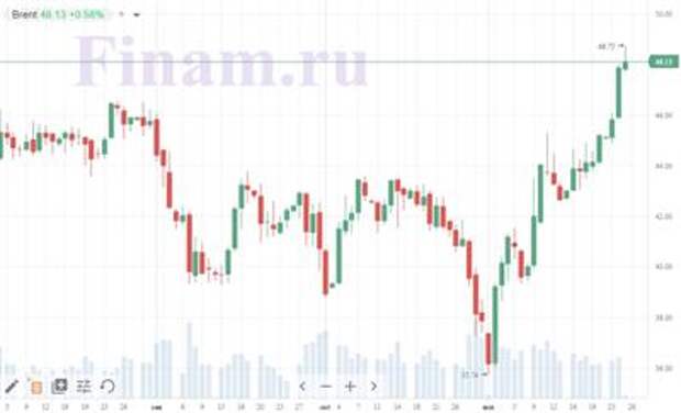 Нефть Brent