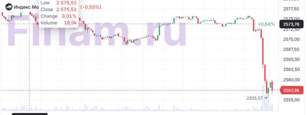 Ядерная риторика ударила по индексу МосБиржи