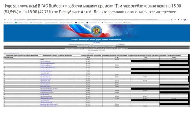 ФАН разобрался в ситуации с публикацией данных о явке на голосовании по поправкам