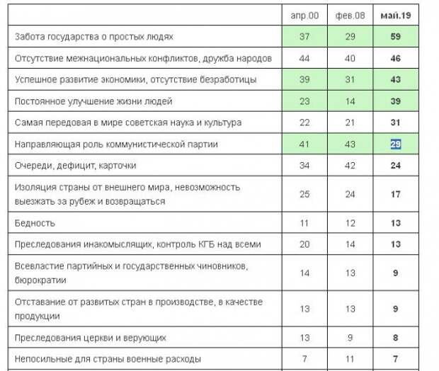 Опрос Левада-Центра о Советском союзе(2019)|Фото: levada.ru