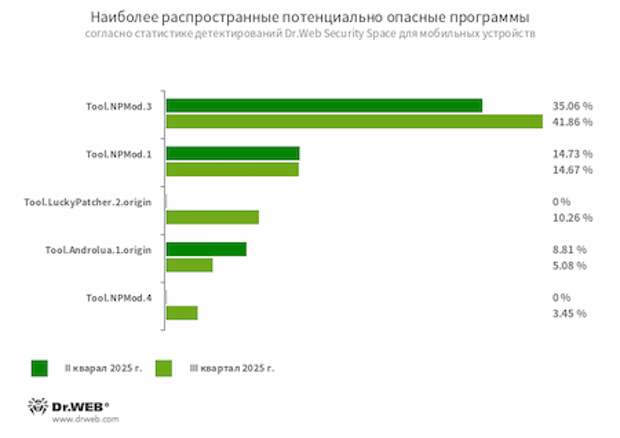 Riskware_Stat_Q3_2025