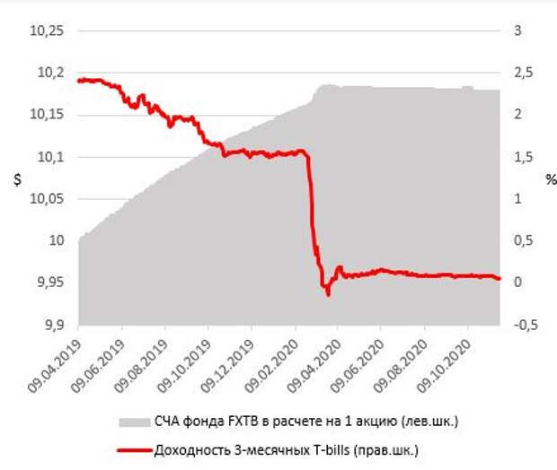 Доходность 3-месячных T-bills и СЧА FXTB в расчете на 1 акцию