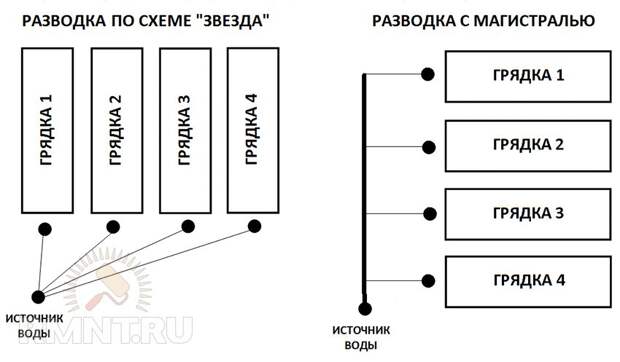 Система автоматического полива огорода