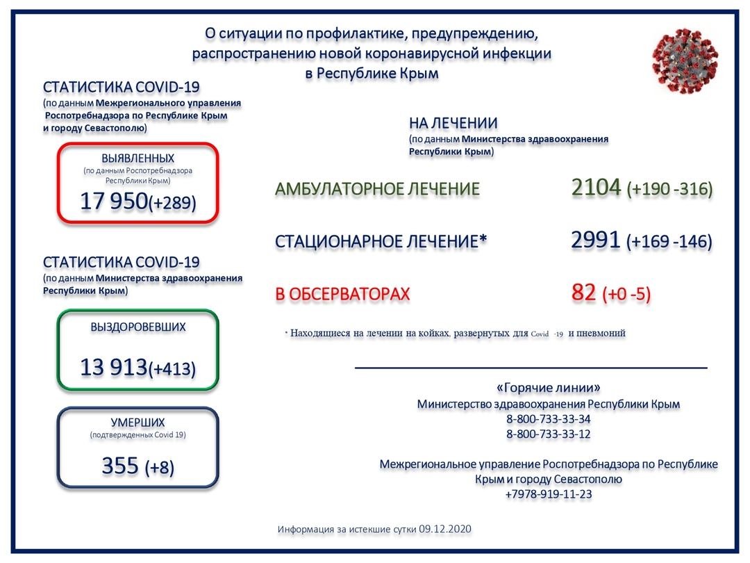 В Крыму 8 человек с коронавирусом умерли за сутки