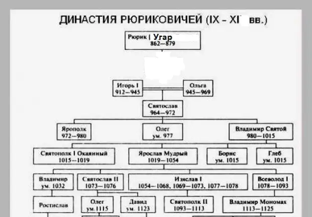 Родовое древо рюриковичей схема