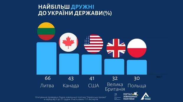 Украинцы определились с побратимами