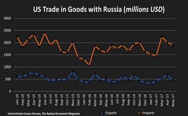 Что США закупает в России? Развенчиваем миф о том, что наши товары никому не нужны