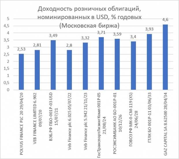 Доходности долларовых облигаций. И рублевых облигаций Белоруссии Доходности долларовых облигаций. И рублевых облигаций Белоруссии