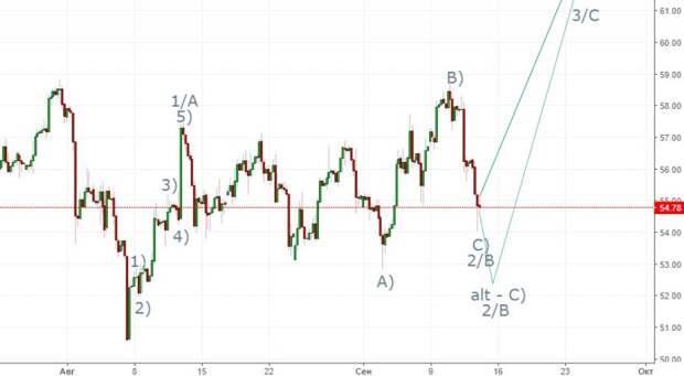 Нефть. Краткосрок