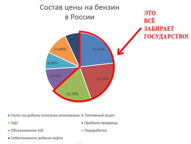 Почему у нас дорожает бензин каждый день и соответственно остальные товары?