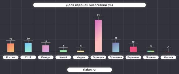 Россия обошла США и Китай по уровню развития энергетики