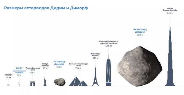 Российские эксперты считают малоэффективными методы Nasa по изменению орбиты опасных для Земли астероидов
