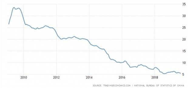 Худший рост производства в Китая за 17 лет Худший рост производства в Китая за 17 лет