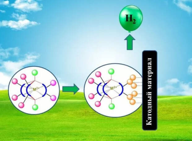 Новые эффективные электрокатализаторы для синтеза «зеленого водорода» разработали в России
