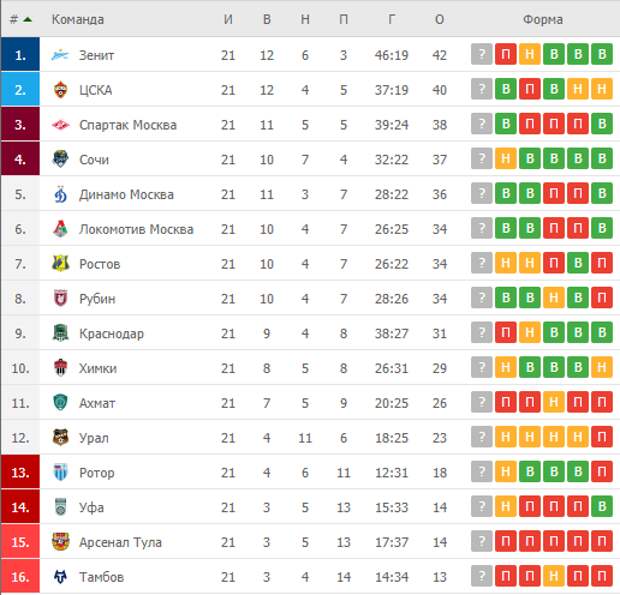 Турнирная таблица по футболу после 22 тура