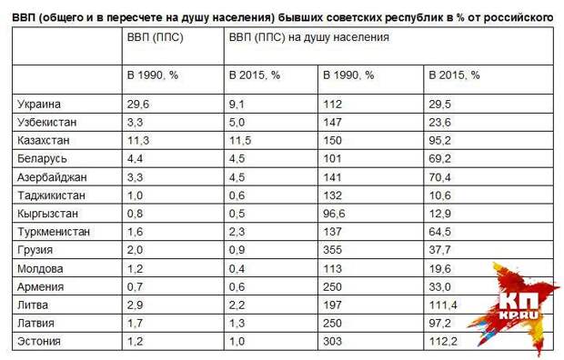 ВВП бывших советских республик в % от российского