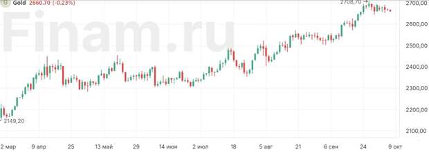 Стоимость золота снижается в ходе азиатской сессии