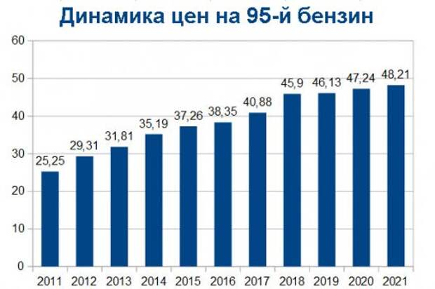 Почему у нас дорожает бензин каждый день и соответственно остальные товары?