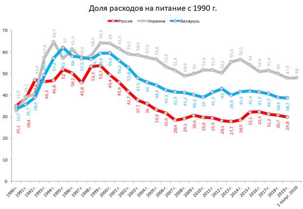 Доля расходов на питание, «хорошее мясо» и импортозамещение госкомпаний