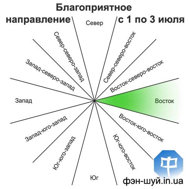 Восток направление. Направления фэн шуй. Благоприятное. Направления в фотографии название.