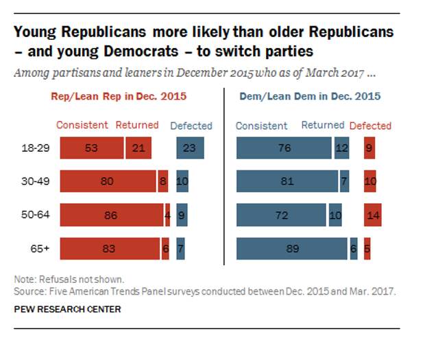 Roughly 10% of Voters Switched Parties