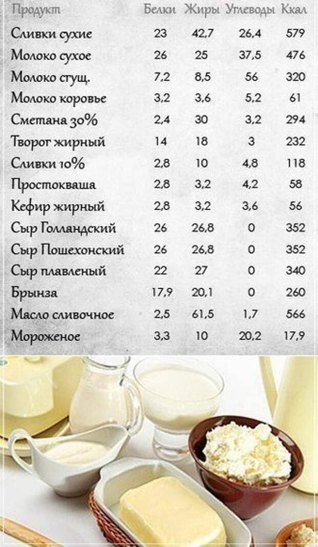 Сколько грамм белков в молоке