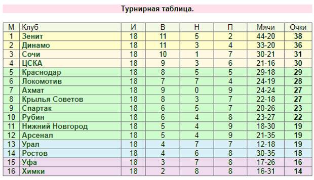 Чемпионат азербайджана по футболу 2023 2024 таблица. РПЛ 2018/19. Таблица РПЛ 2023-2024. РПЛ 19 тур 2024. Таблица РПЛ 2023.