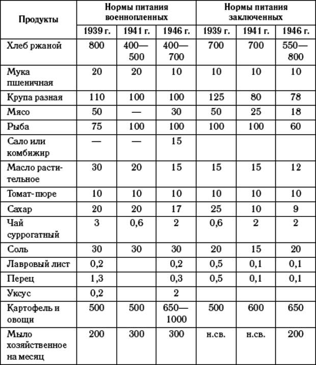 Нормы питания ссср